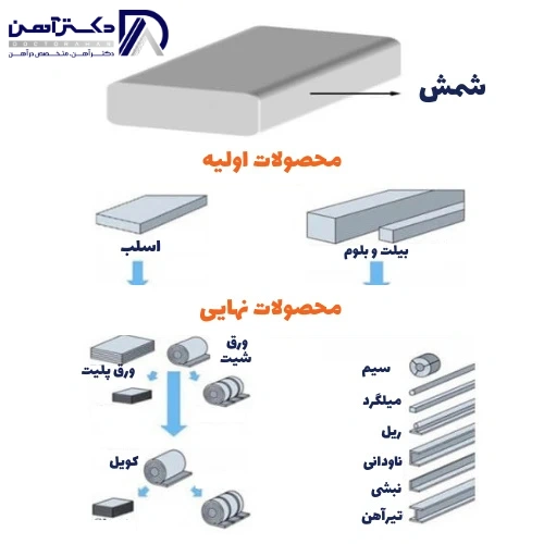 تفاوت بیلت، بلوم و اسلب