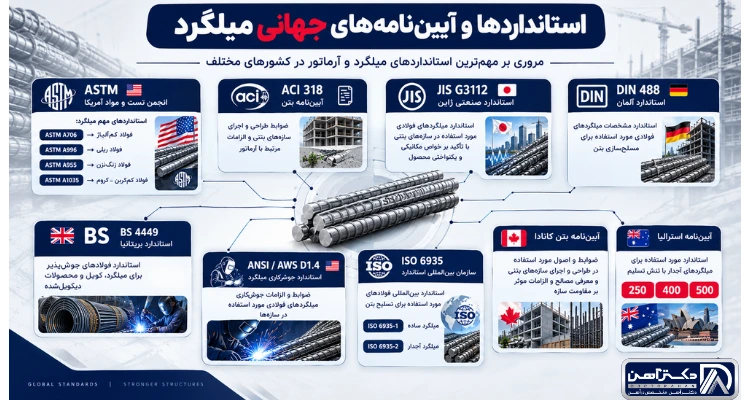 آشنایی با استانداردهای میلگرد جهان