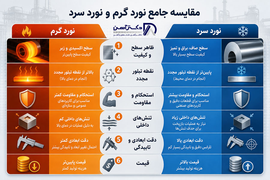 تفاوت نورد گرم و نورد سرد چیست؟