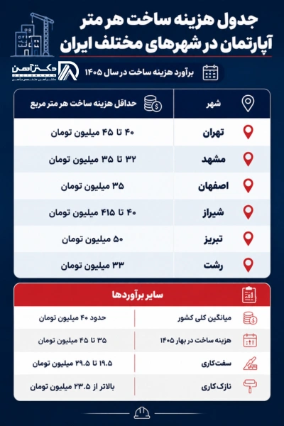 اینفوگراف هزینه ساخت ساختمان