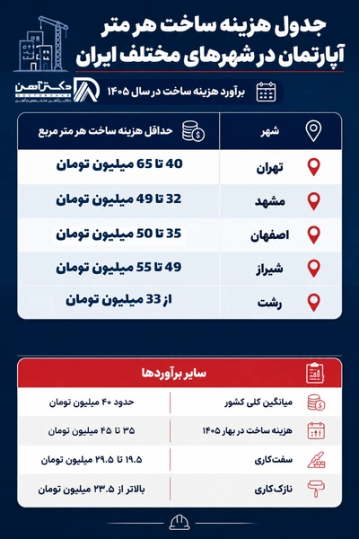 اینفوگراف هزینه ساخت ساختمان