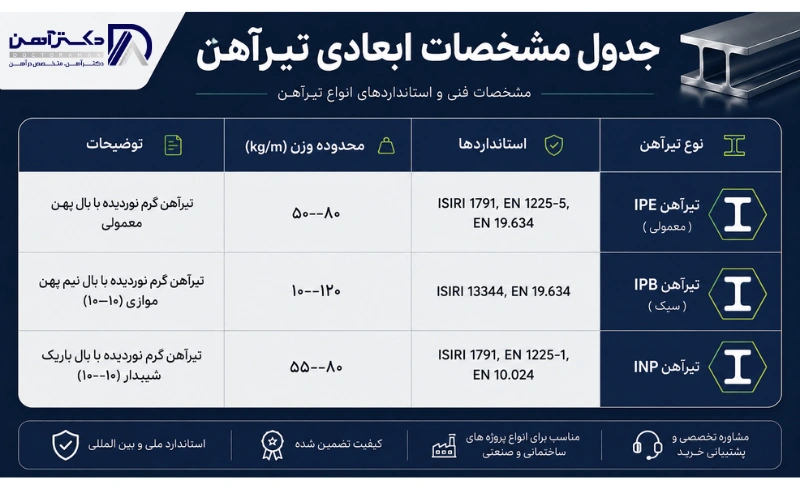جدول مشخصات ابعادی تیرآهن