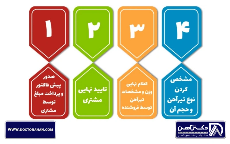 مراحل خرید تیرآهن باکیفیت