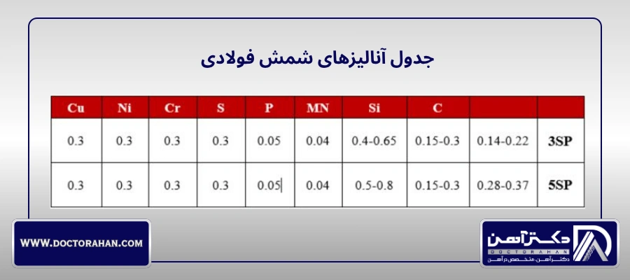 آنالیز شمش فولادی