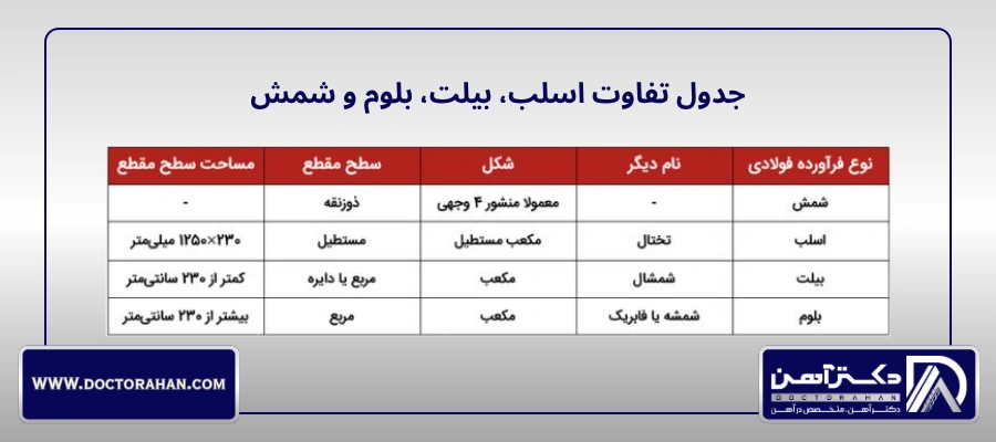 ابعاد شمش فولادی
