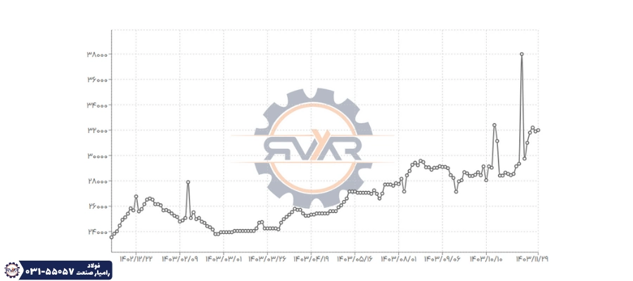 نمودار خرید میلگرد اصفهان