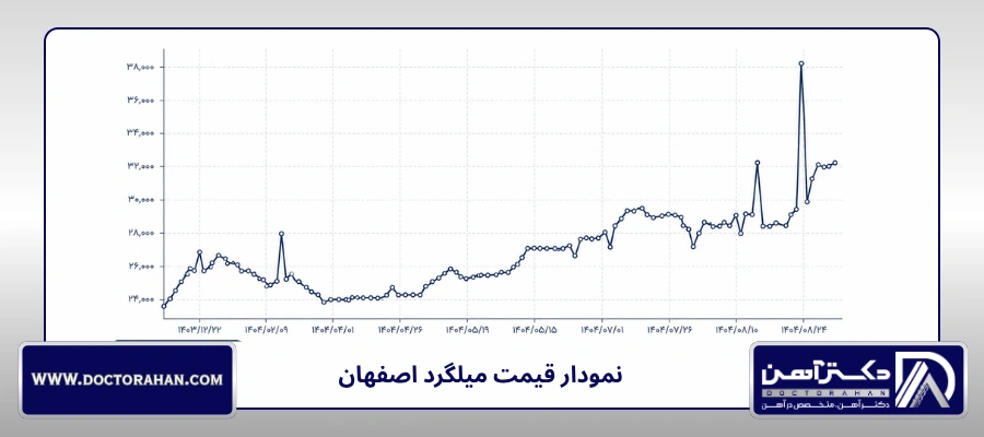 نمودار قیمت میلگرد اصفهان