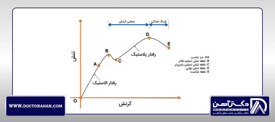 نمودار مقاومت کششی میلگرد
