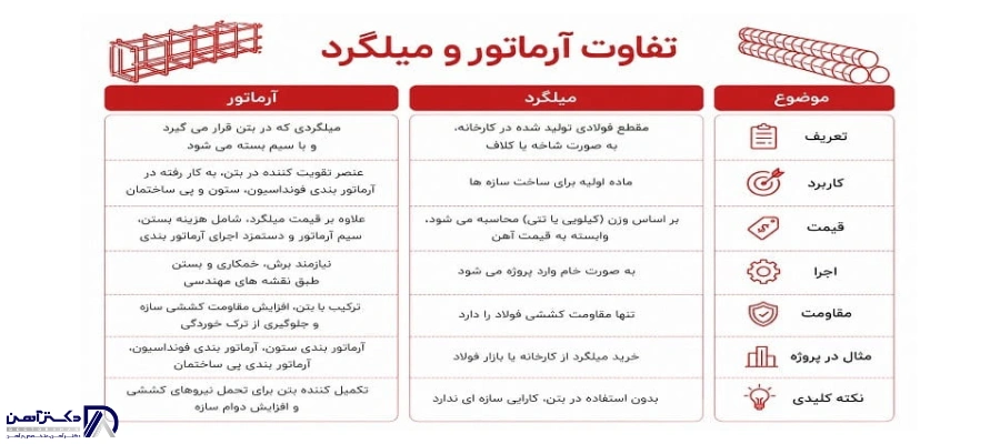 نگاهی کلی به تفاوت میلگرد و آرماتور