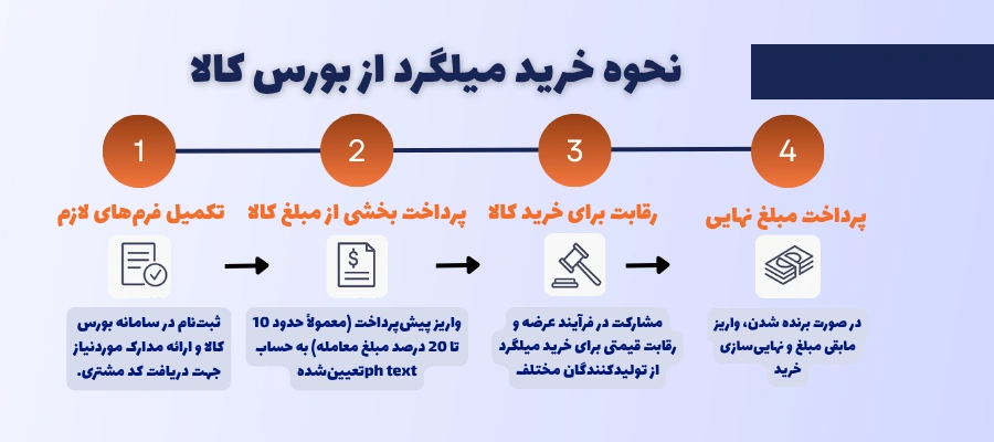 نحوه ی خرید میلگرد از بورس کالا