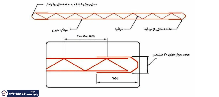 ضوابط و مراحل اجرای میلگرد بستر در ساخت دیوار‌ها