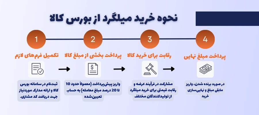نحوه ی خرید میلگرد از بورس کالا