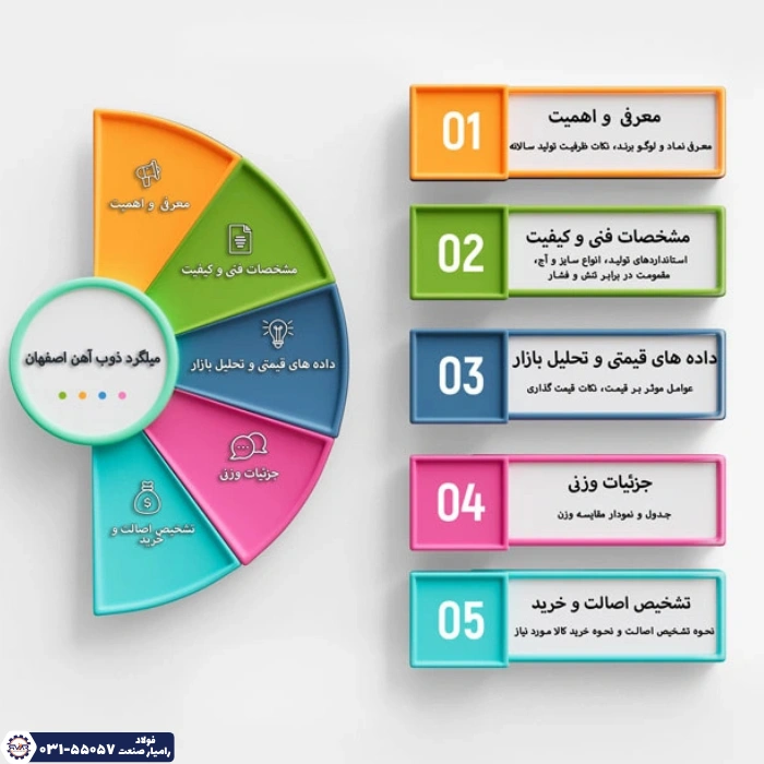 اینفوگراف میلگرد ذوب آهن اصفهان
