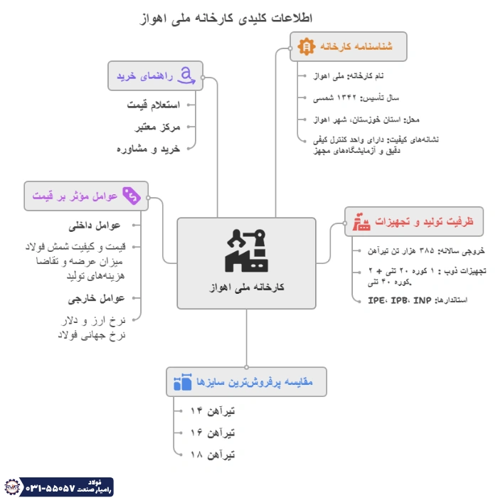 اینفوگراف تیرآهن کوثر اهواز