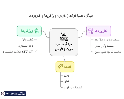 اینفوگراف میلگرد صبا فولاد زاگرس