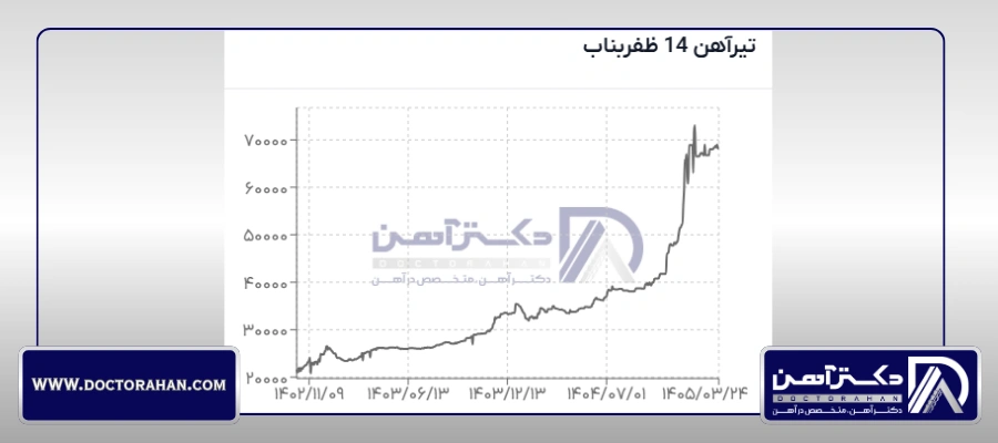 نمودار قیمت تیرآهن ظفر بناب