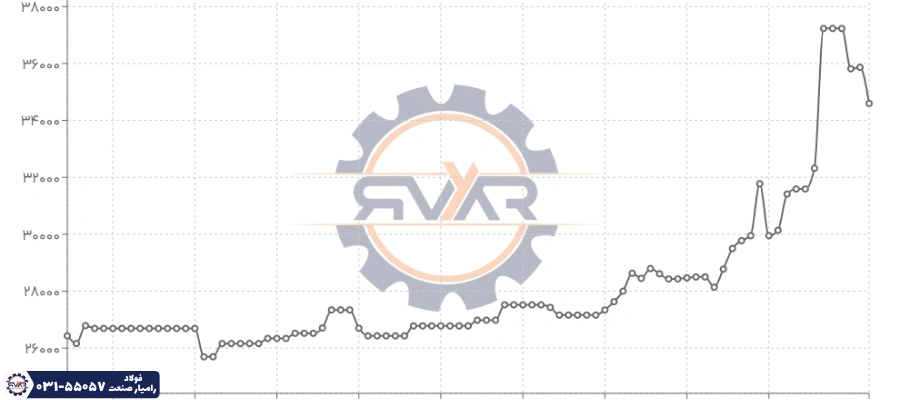بررسی نمودار نوسان قیمت تیرآهن یزد