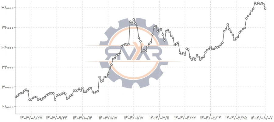 نمودار تغییر میلگرد راد همدان