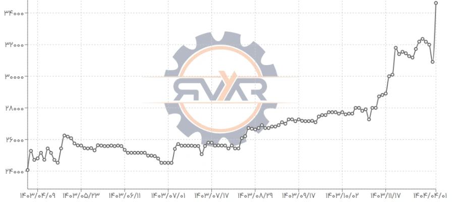 نمودار قیمت میلگرد نیشابور 