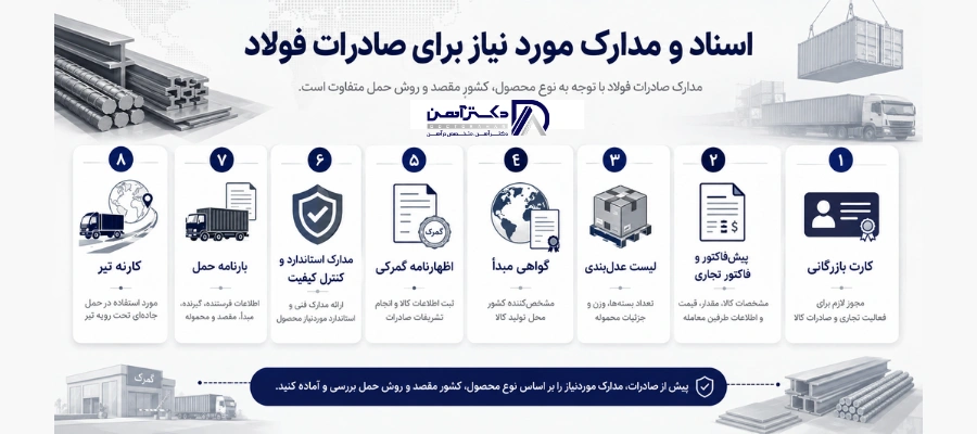 اسناد و مدارک مورد نیاز برای صادرات فولاد