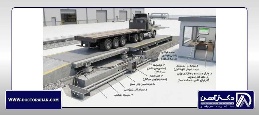 باسکول (Weighbridge)