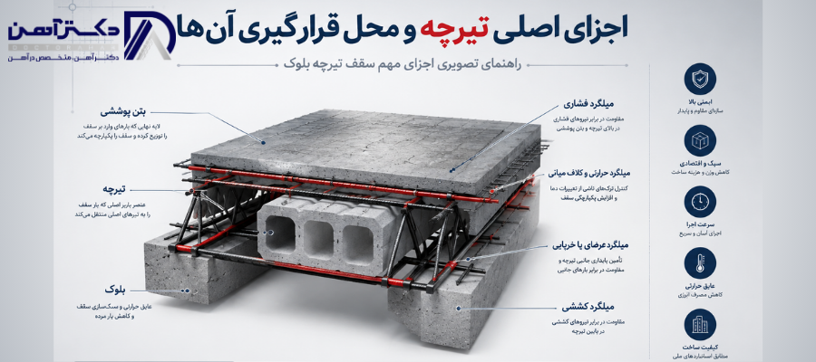 اجزای اصلی تیرچه و محل قرارگیری آن‌ها