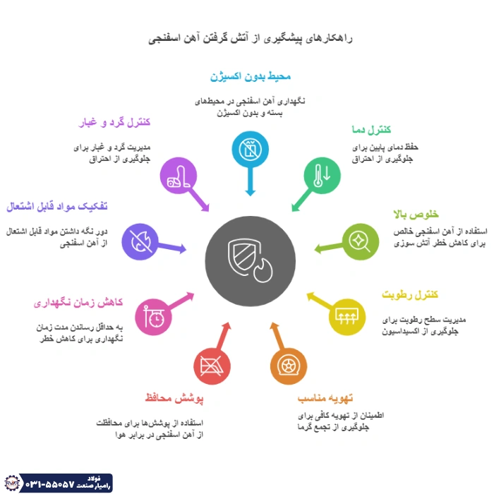  اینفوگراف راهکار‌های اساسی پیشگیری از آتش گرفتن آهن اسفنجی