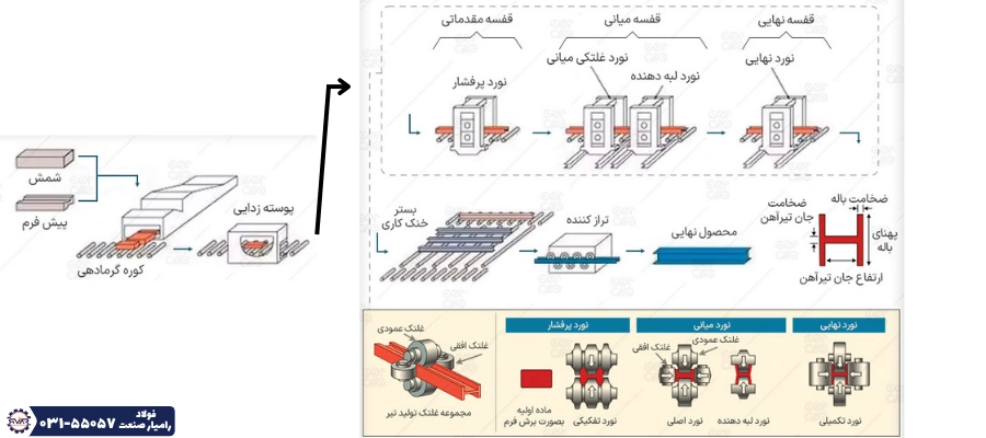 مراحل نورد تیرآهن