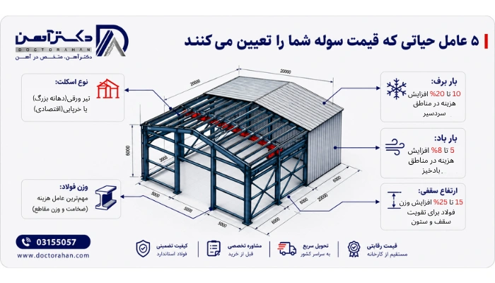 تأثیر بار برف و باد بر قیمت ساخت سوله