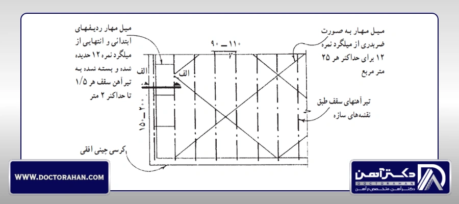 تعداد آجر در هر متر مربع سقف طاق ضربی