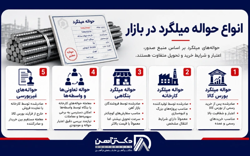 انواع حواله میلگرد در بازار