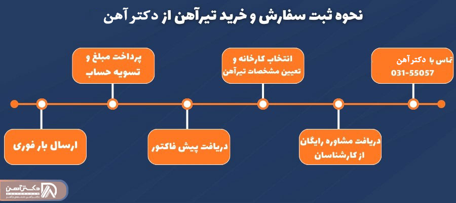 نحوه خرید تیرآهن از دکتر آهن