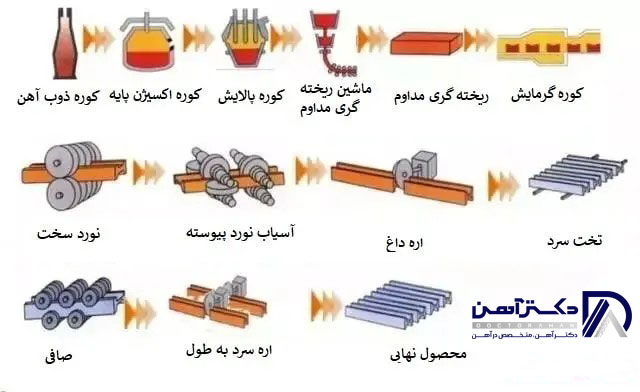 فرآیند تولید تیرآهن