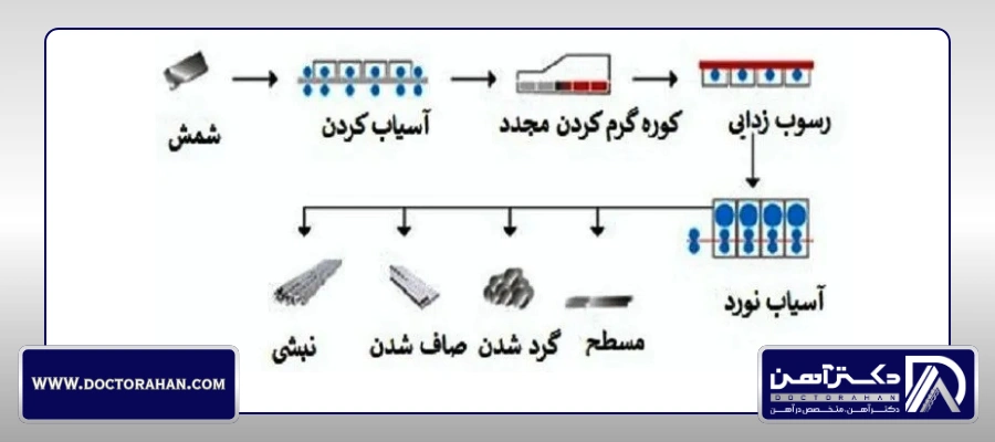 انواع نبشی