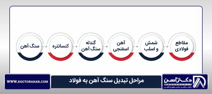 تفاوت فرآیند تولید آهن و فولاد