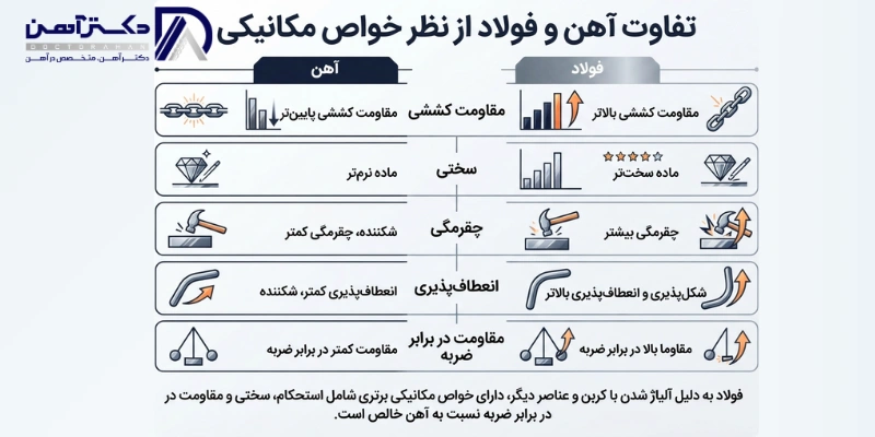 تفاوت آهن و فولاد از نظر خواص مکانیکی