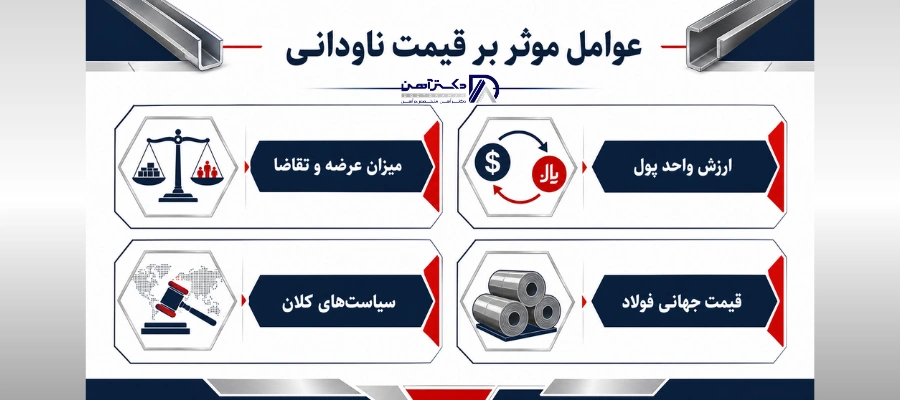 عوامل موثر بر قیمت ناودانی