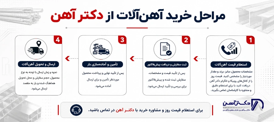مراحل خرید آهن آلات از دکتر آهن