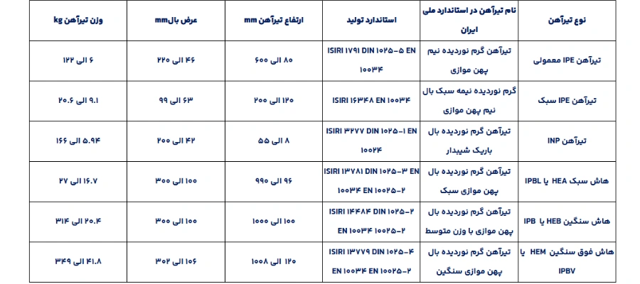 مشخصات فنی تیرآهن