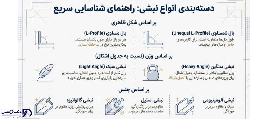 دسته بندی انواع نبشی 