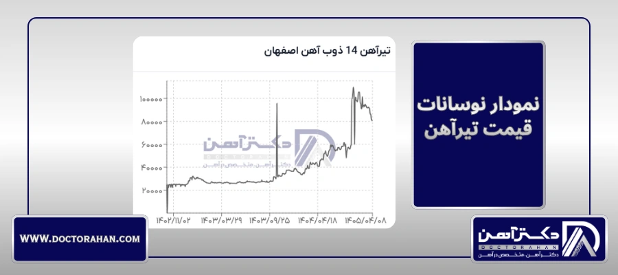 نمودار نوسانات قیمت تیرآهن
