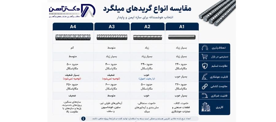 انواع گرید میلگرد