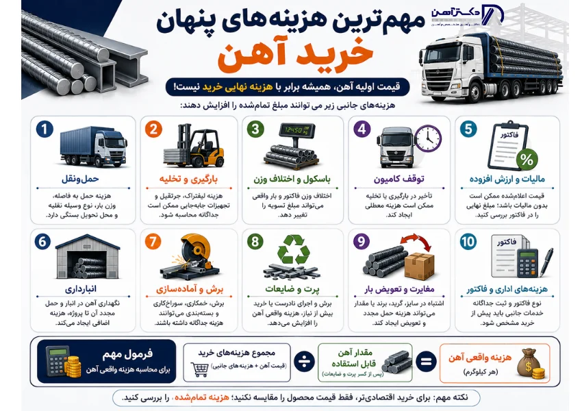 مهم‌ترین هزینه‌های پنهان خرید آهن چیست؟