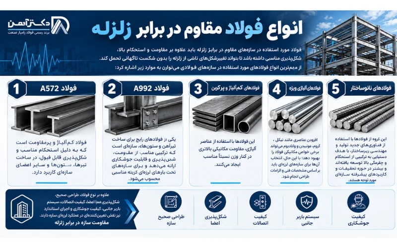  انواع فولاد مقاوم در برابر زلزله