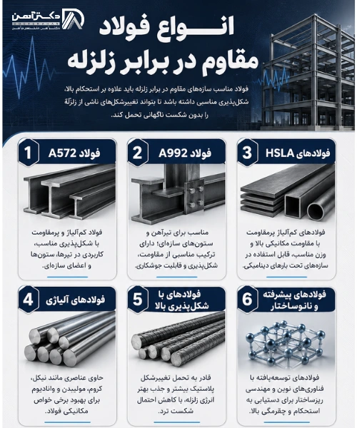 انواع فولاد مقاوم در برابر زلزله