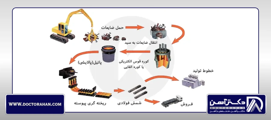 روش های تولید شمش فولادی