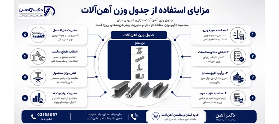 مزایا استفاده از جدول وزن آهن