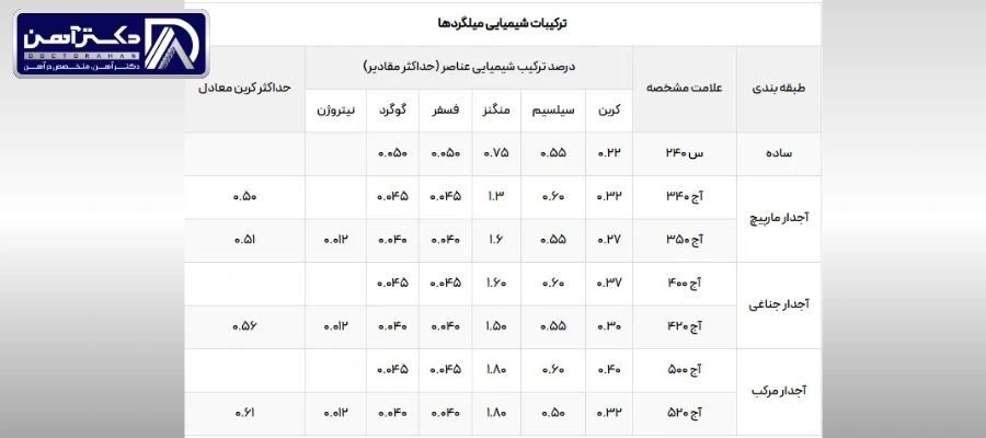 جدول ترکیبات شیمایی میلگرد