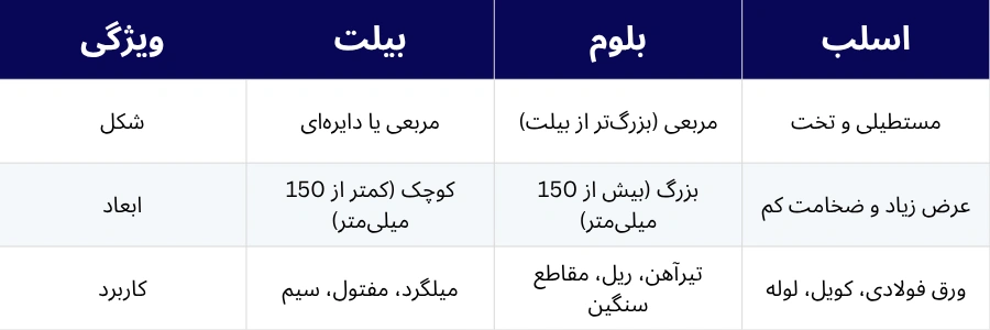 تفاوت عمده شمش بیلت و بلوم