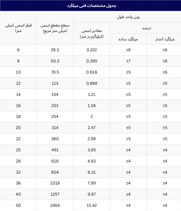 جدول مشخصات فنی میلگرد